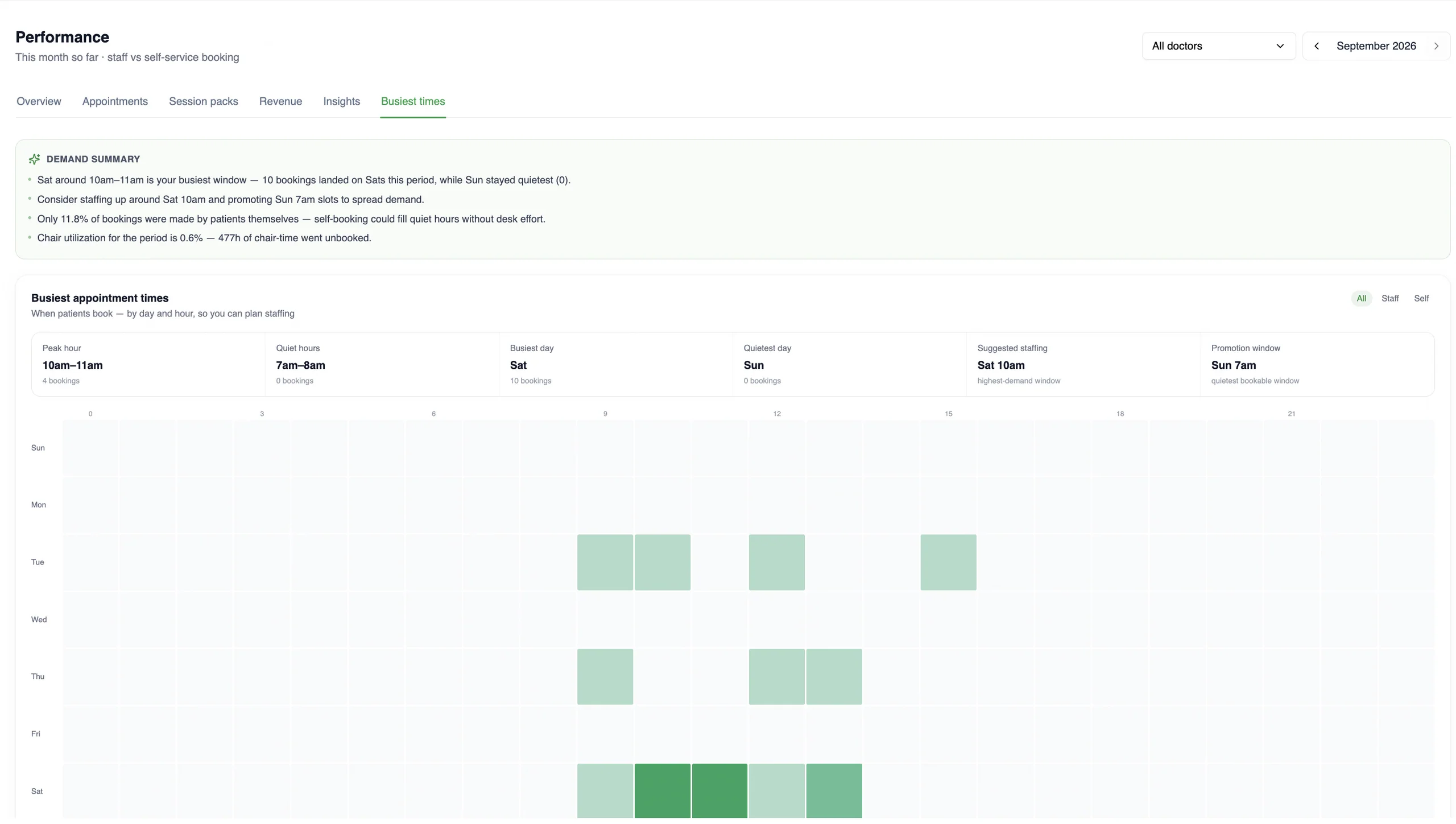 MedOS Performance, Busiest times tab: a demand summary with peak hour, quiet hours, busiest and quietest day, suggested staffing and promotion window, above a day-by-hour heatmap of bookings