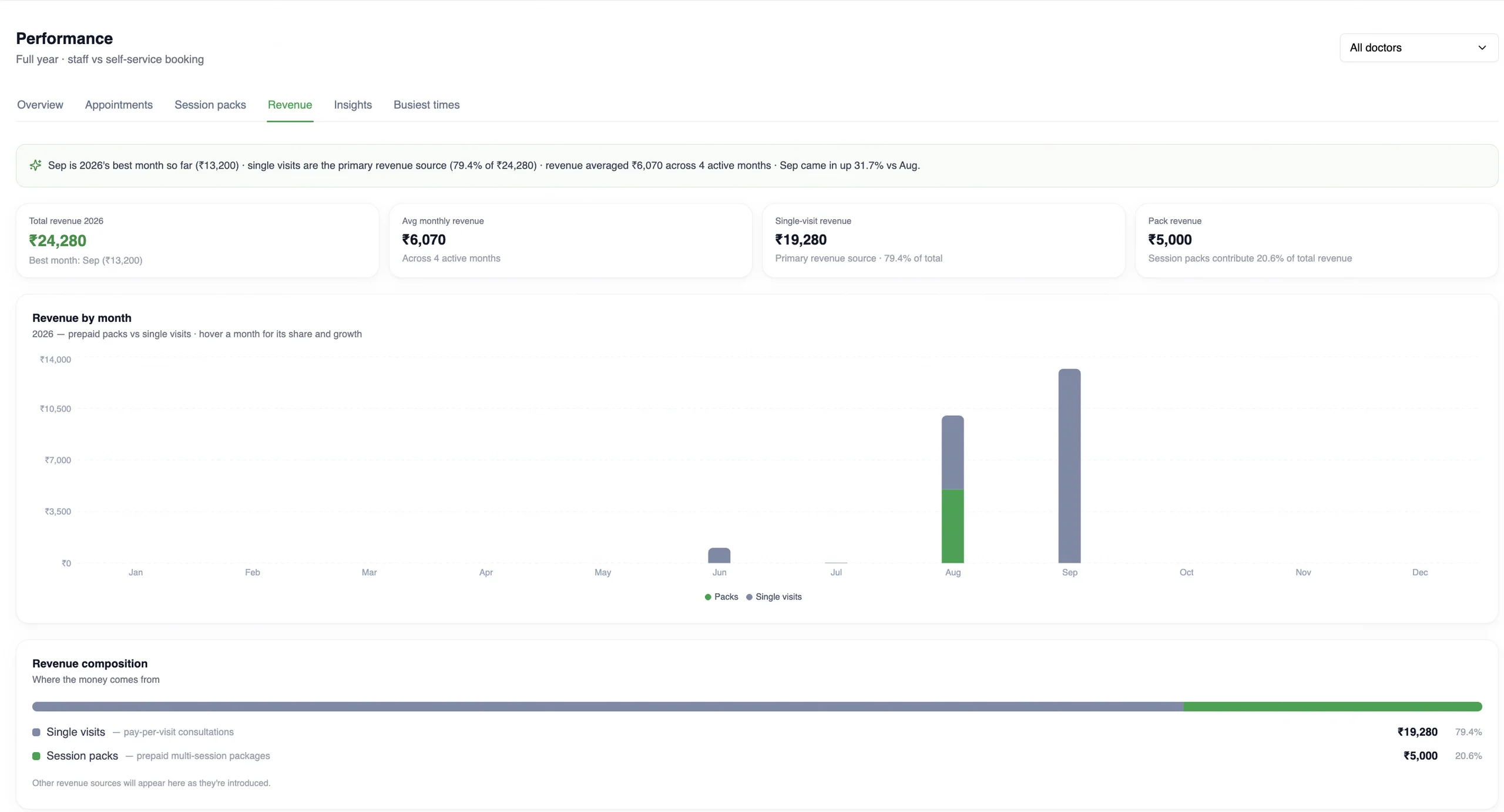 MedOS Performance, Revenue tab for the full year: total revenue, average monthly revenue, single-visit and session-pack revenue, a revenue-by-month bar chart and the revenue composition bar