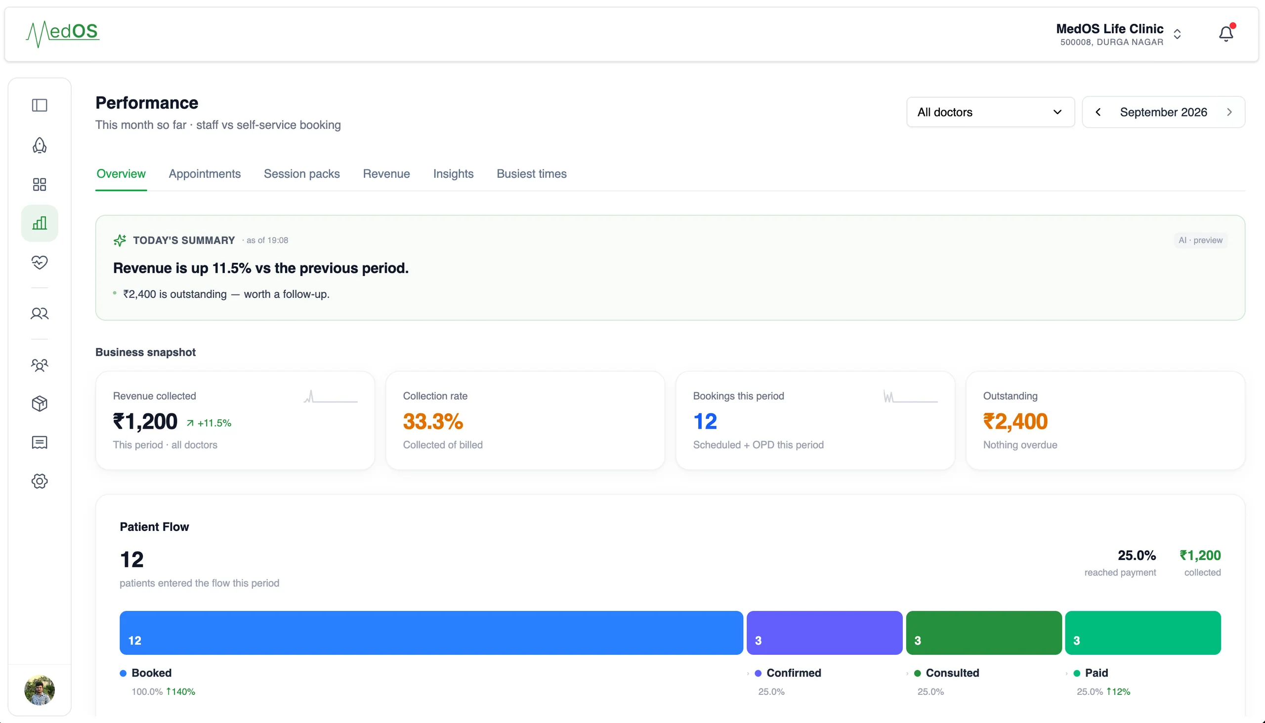 MedOS Performance, Overview tab for this month: today’s summary, a business snapshot of revenue collected, collection rate, bookings this period and outstanding balance, and the patient flow from booked to confirmed, consulted and paid